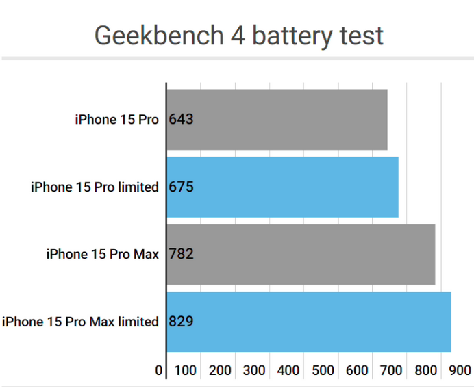 科尔沁右翼前apple维修站iPhone15Pro的ProMotion高刷功能耗电吗