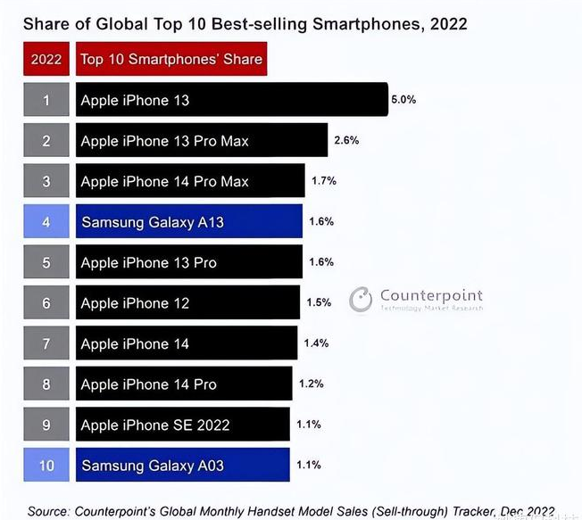 科尔沁右翼前苹果维修分享:为什么iPhone14的销量不如iPhone13? 