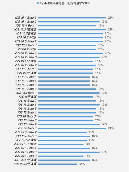 科尔沁右翼前苹果手机维修分享iOS 16.4 Beta 3续航跑分等测试结果汇总 