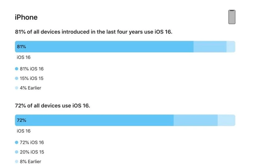 科尔沁右翼前苹果手机维修分享iOS 16 / iPadOS 16 安装率 