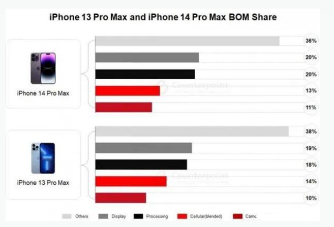 科尔沁右翼前苹果手机维修分享iPhone 14 Pro的成本和利润 