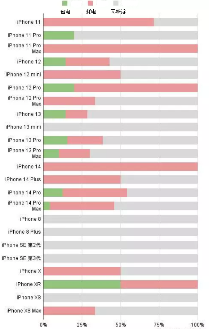 科尔沁右翼前苹果手机维修分享iOS16.2太耗电怎么办？iOS16.2续航不好可以降级吗？ 